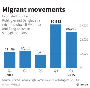 Graph of Rohingya migrant of Myanmar